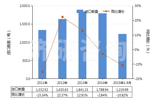 2011-2015年9月中國其他環(huán)烷（烯（萜烯）一元羧酸等及衍生物）(HS29162090)進(jìn)口量及增速統(tǒng)計
